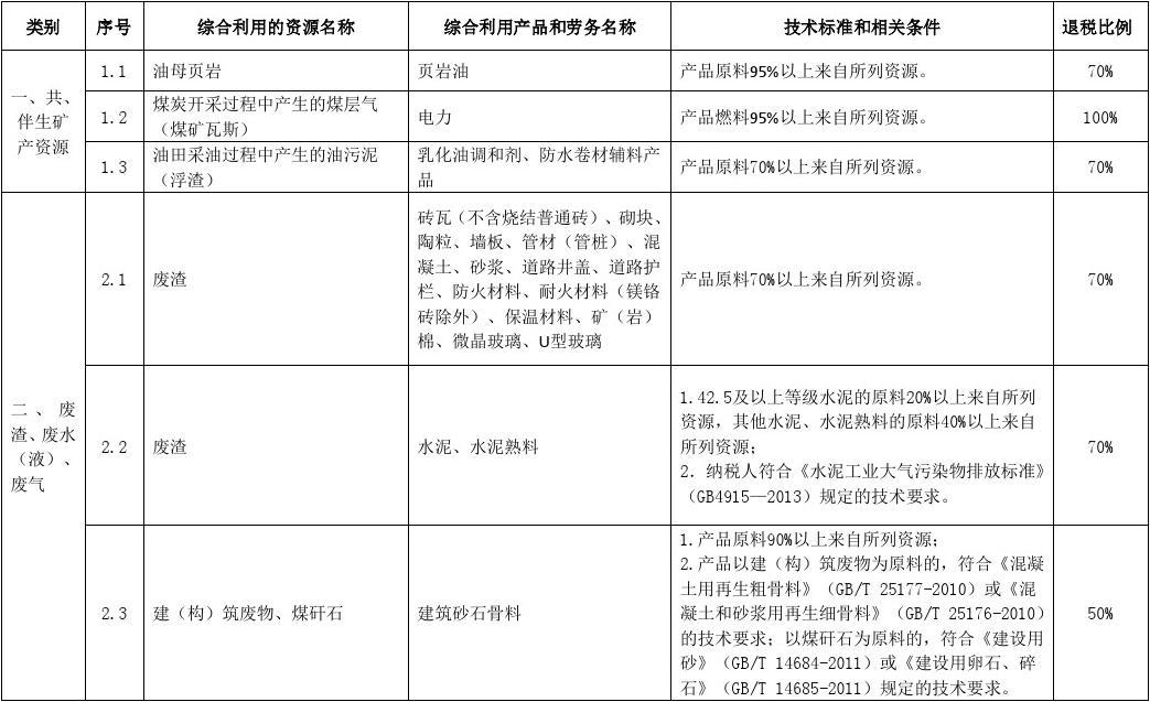資源綜合利用與勞務服務 增值稅優惠的實踐解析